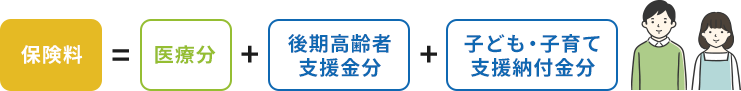 保険料=医療分+後期高齢者支援金分+子ども・子育て支援納付金分