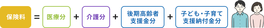 保険料=医療分+後期高齢者支援金分+子ども・子育て支援納付金分